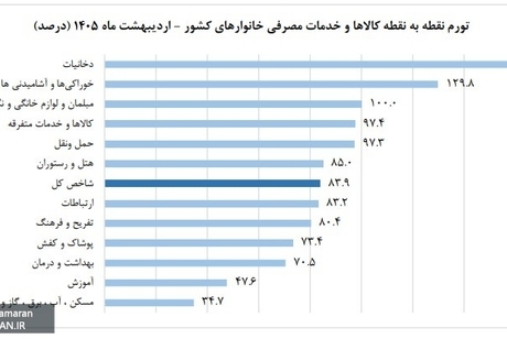 افزایش تورم در اردیبهشت؛ تورم نقطه‌به‌نقطه به ۸۳.۹ درصد رسید/رشد ۱۳۵ درصدی قیمت خوراکی‌ها در روستاها