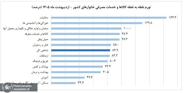 افزایش تورم در اردیبهشت؛ تورم نقطه‌به‌نقطه به ۸۳.۹ درصد رسید/رشد ۱۳۵ درصدی قیمت خوراکی‌ها در روستاها