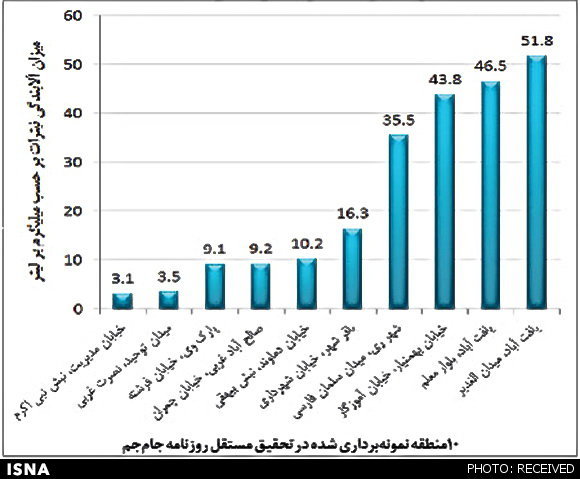  بررسی علمی مقدار نیترات موجود در آب تهران+جدول