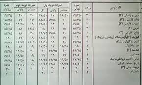 معدل کتبی و درصد قبولی دانش آموزان متوسطه در سال 95 اعلام شد