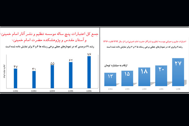 بودجه واقعی موسسه تنظیم و نشر آثار امام خمینی(س) چقدر است؟