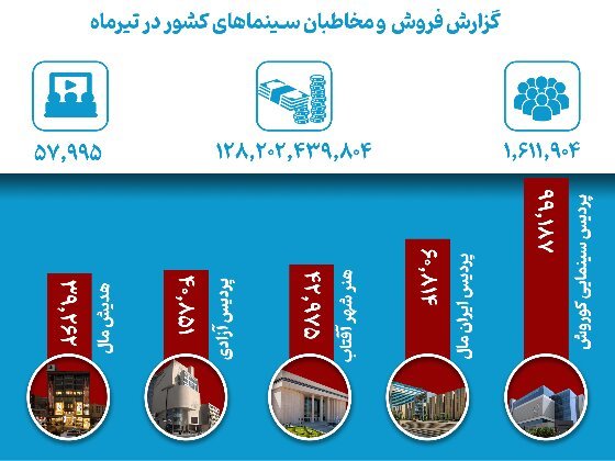عنوان پرفروش‌ترین فیلم ماه به کدام اثر سینمایی رسید؟