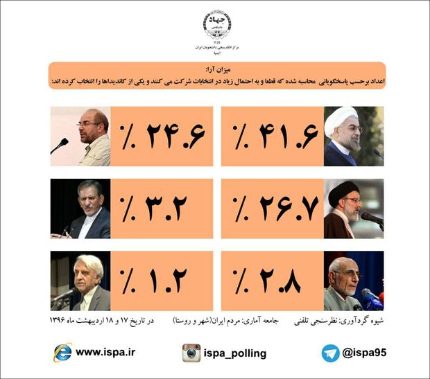 حسن روحانی صدر نشین نظرسنجی‌های انتخاباتی