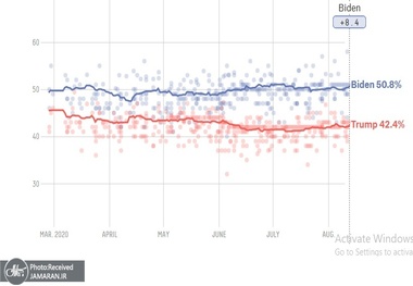 پیشتازی بایدن در مقابل ترامپ در ایالت های کلیدی آمریکا
