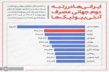 ایرانی ها در رتبه دوم جهانی مصرف آنتی بیوتیک ها
