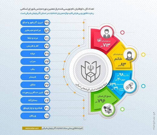 افزایش ۲۸ درصدی ثبت نام بانوان داوطلب برای مجلس شورای اسلامی