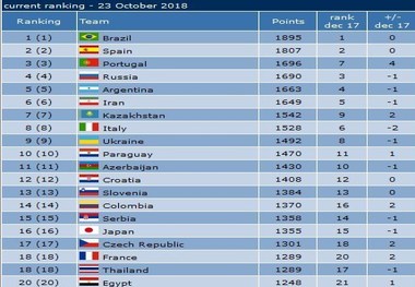 تیم ملی فوتسال ایران همچنان در جایگاه ششم جهان+ جدول
