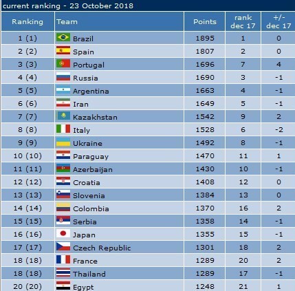 تیم ملی فوتسال ایران همچنان در جایگاه ششم جهان+ جدول
