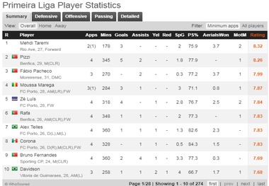 طارمی بهترین بازیکن لیگ پرتغال تا هفته چهارم+عکس
