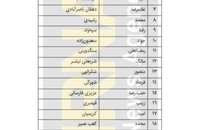 اعضای کمیسیون‌های مجلس دوازدهم مشخص شد (7)