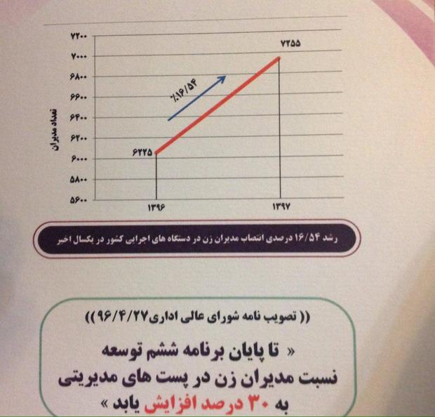 تعداد مدیران زن ١٦/٥٤ ٪ رشد داشته است