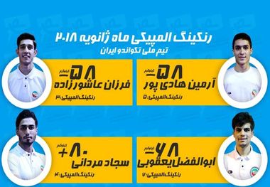 
اعلام رنکینگ المپیکی تکواندوکاران در سال 2017