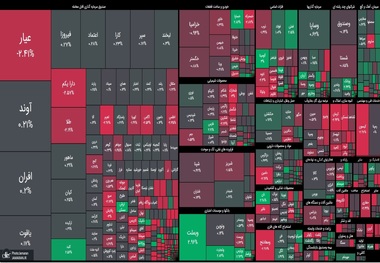 کاهش ارزش دلاری بازار بورس به زیر 80 میلیارد دلار پس از 6 سال و 1 ماه