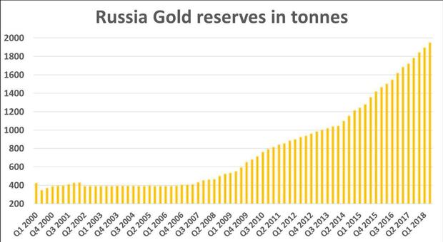 خرید طلا، استراتژی روسیه برای مقابله با تحریم ها؛ ما چه کردیم؟