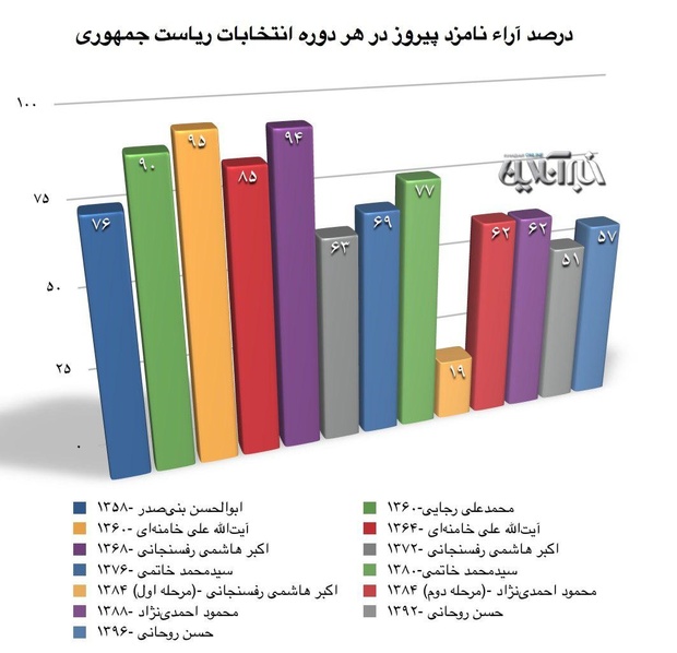 آیت‎الله خامنه‎ای؛ رکورددار بالاترین درصد رأی/ آیت‎الله هاشمی در جایگاه دوم