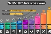سهم هر ایرانی از بودجه سال ۹۹ + اینفوگرافی