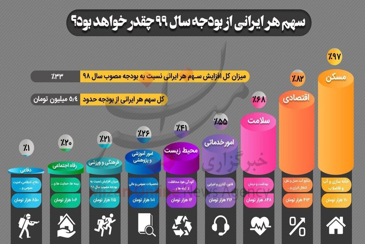 سهم هر ایرانی از بودجه سال ۹۹ + اینفوگرافی