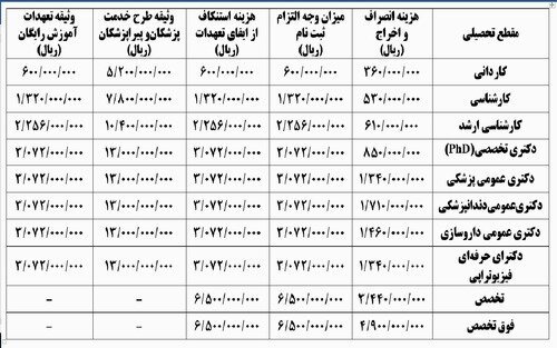 هزینه انصراف یا اخراج برای دانشجویان علوم پزشکی چقدر آب می‌خورد؟