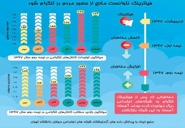 یک سالگی فیلترینگ تلگرام؛ سودها و زیان‌ها/ تلگرام محبوب‌تر شد؟
