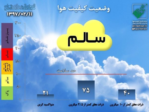 کیفیت هوای تهران با شاخص 75 سالم است