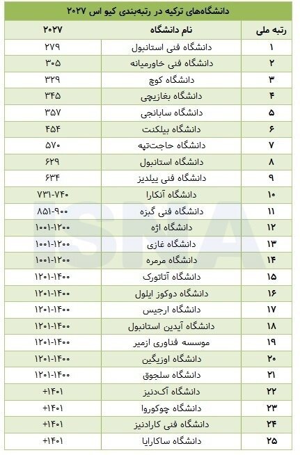 افت رتبه تمام دانشگاه‌های ایرانی در کیو اس ۲۰۲۷/ پیش‌روی عربستان و امارات