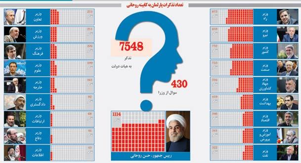 تعداد تذکرات پارلمان به وزرا روحانی/ اینفوگرافی