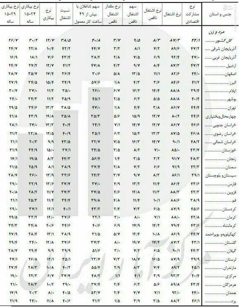 بیکارترین استان های کشور را بشناسید + جدول