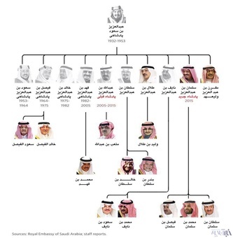 شجره نامه پادشاه عربستان