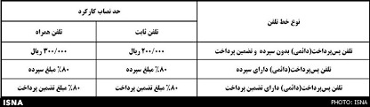 نحوه برخورد مخابرات با بدهکاران تلفن