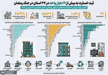 گزارش رسمی از خسارات مسکن و کسب‌وکارها؛ ۶۸ هزار واحد آسیب‌دیده در ۲۴ استان