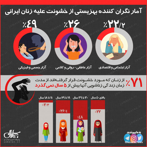  آمار نگران کننده بهزیستی از خشونت علیه زنان ایرانی