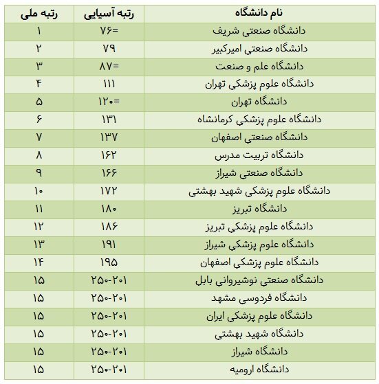 حضور ۹۰ دانشگاه ایرانی در رتبه‌بندی آسیایی تایمز ۲۰۲۶؛ «شریف» صدرنشین دانشگاه‌های کشور