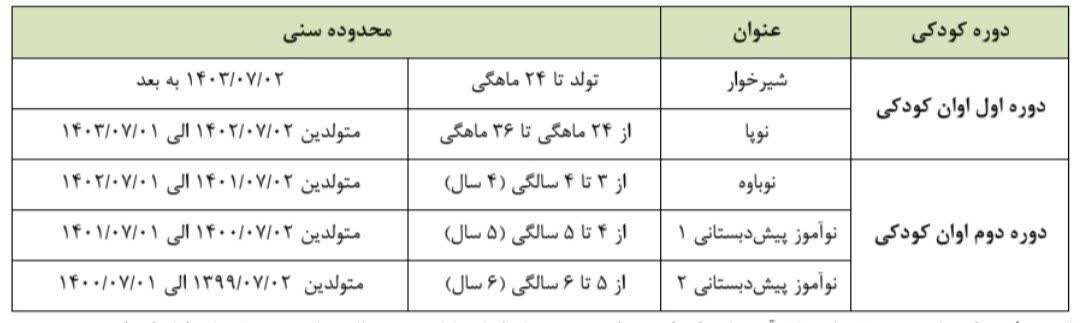 شرایط ثبت‌نام کودکان در مقطع پیش‌دبستانی اعلام شد/ ثبت‌نام این کودکان ممنوع است