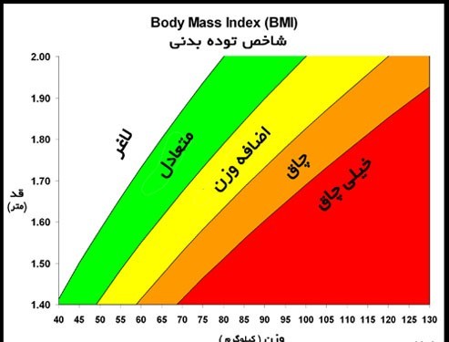 چاقی و لاغری طبق شاخص BMI