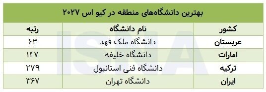 افت رتبه تمام دانشگاه‌های ایرانی در کیو اس ۲۰۲۷/ پیش‌روی عربستان و امارات
