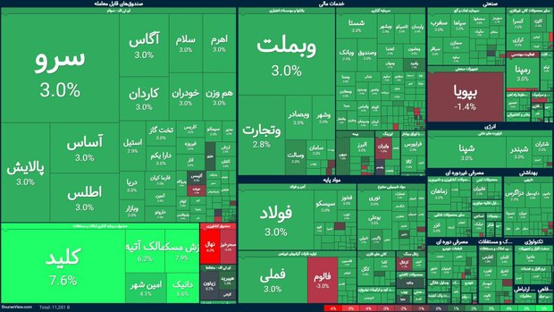 ۹۱ درصد بورس سبز شد؛ روز خوب بازار سرمایه پس از دور اول مذاکرات