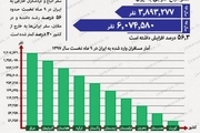 جزییات آماری سفر اتباع خارجی و ایرانی