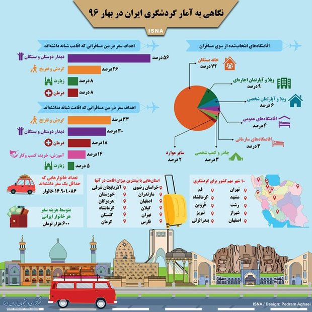 اینفوگرافی   آمار گردشگری ایران در بهار ۹۶
