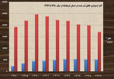 طلاق و ازدواج به زودی به هم می‌رسند
