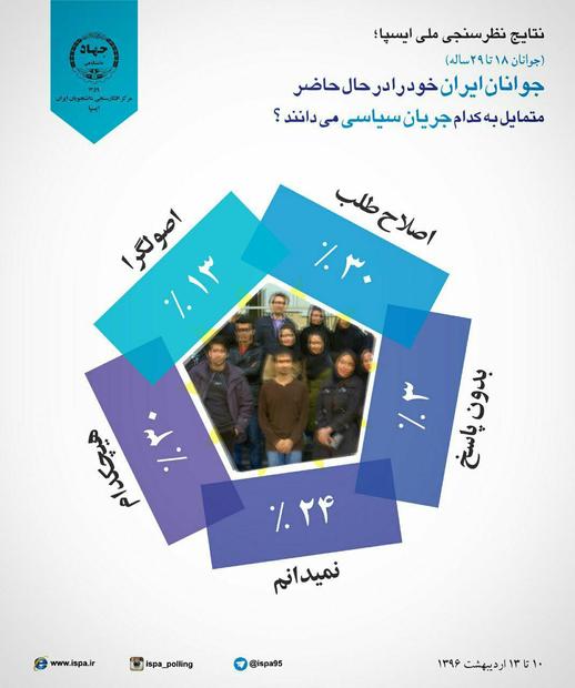 30درصد جوانان ایرانی اصلاح طلب و 13 درصد اصولگرا هستند