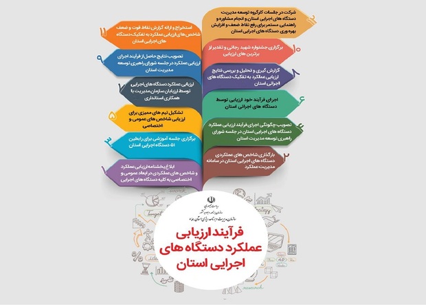 فرآیند ارزیابی اداره های یزد  آغاز شد