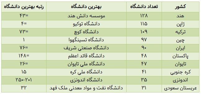 حضور ۹۰ دانشگاه ایرانی در رتبه‌بندی آسیایی تایمز ۲۰۲۶؛ «شریف» صدرنشین دانشگاه‌های کشور