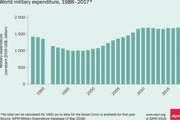 هزینه‌ نظامی جهان رکورد زد/ آمریکا همچنان در صدر