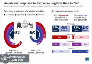 گردهمایی جمهوری خواهان هم کمکی به ترامپ نکرد!

