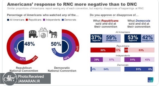 گردهمایی جمهوری خواهان هم کمکی به ترامپ نکرد!

