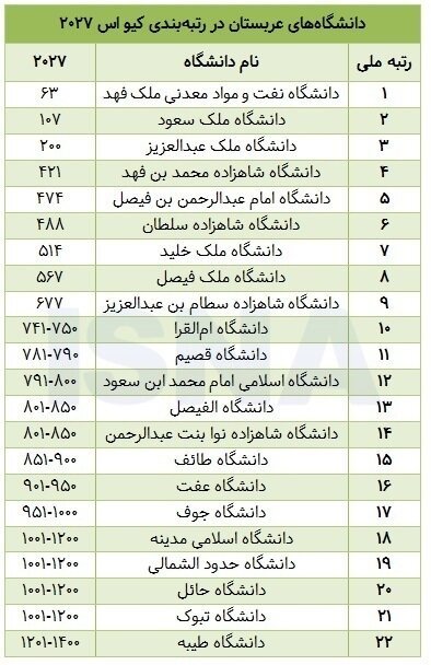 افت رتبه تمام دانشگاه‌های ایرانی در کیو اس ۲۰۲۷/ پیش‌روی عربستان و امارات