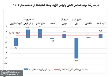رشد  1.4 درصدی گروه صنایع و معادن در 9 ماه ابتدایی سال
