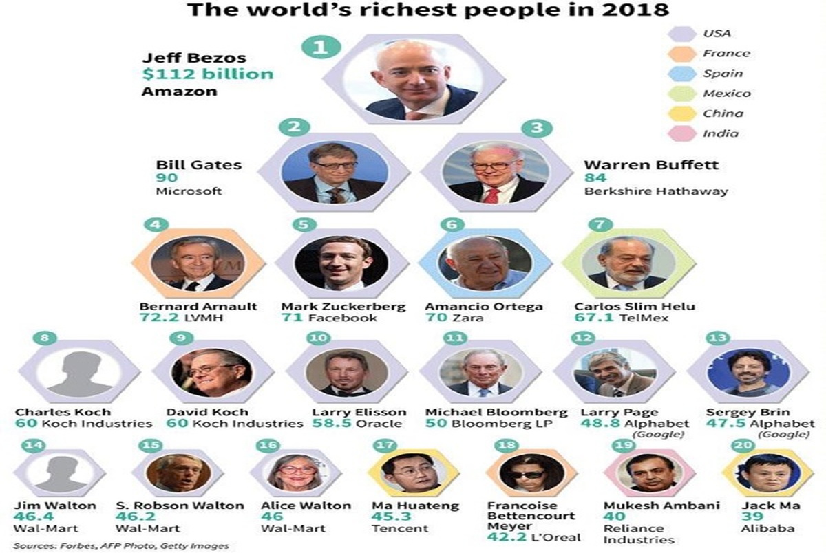 ثروتمندترین افراد جهان در سال 2018 + عکس

