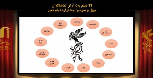 جدیدترین نتیجه آراء مردمی جشنواره فجر با حذف ۲ فیلم
