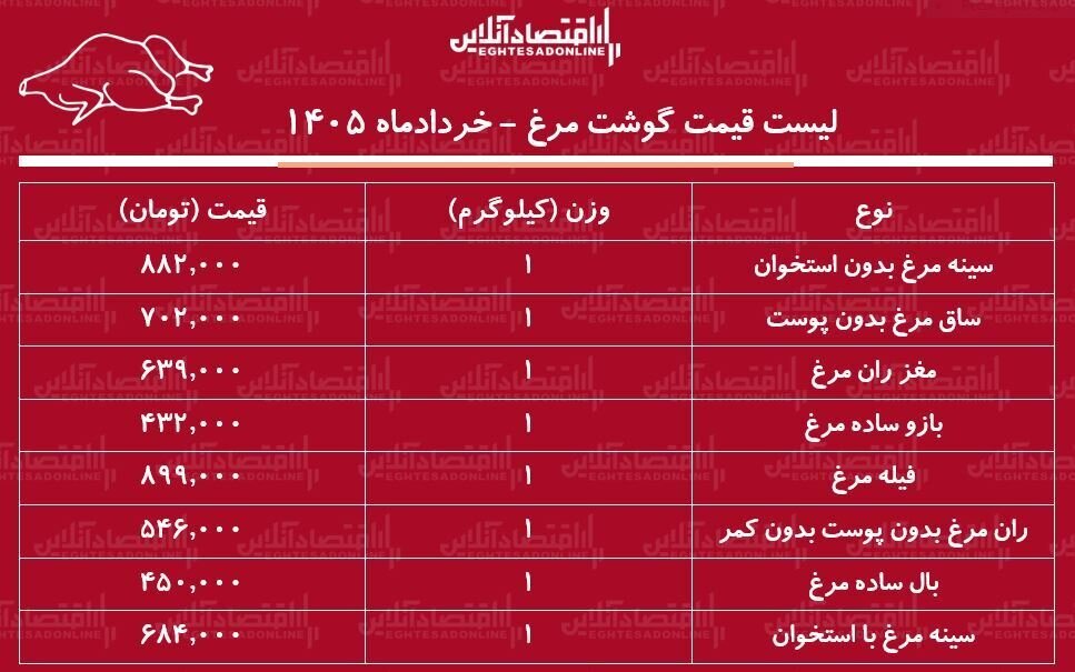 لیست قیمت گوشت مرغ امروز ۸ خرداد ۱۴۰۵ / ران مرغ کیلویی چند شد؟ + جدول